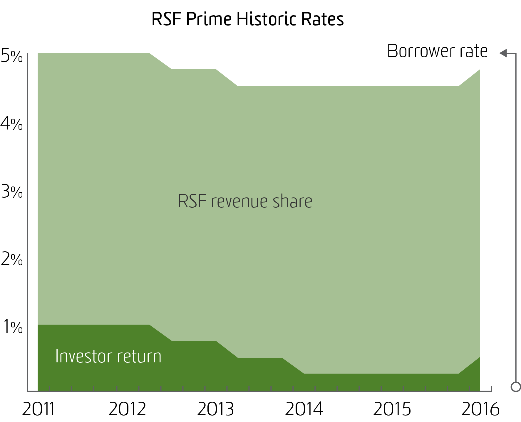 RSF prime since 2011 v2